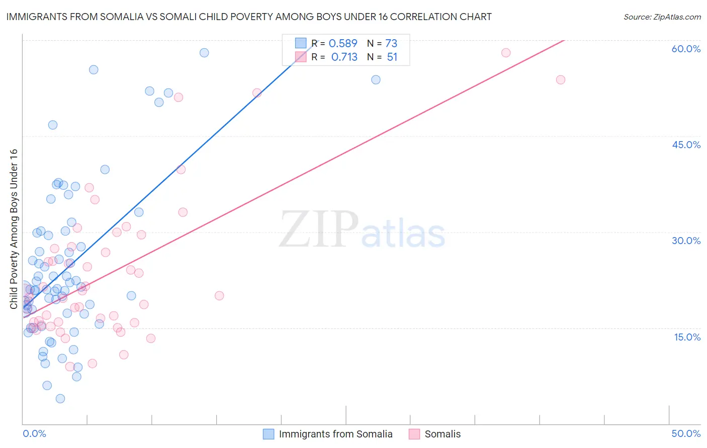 Immigrants from Somalia vs Somali Child Poverty Among Boys Under 16