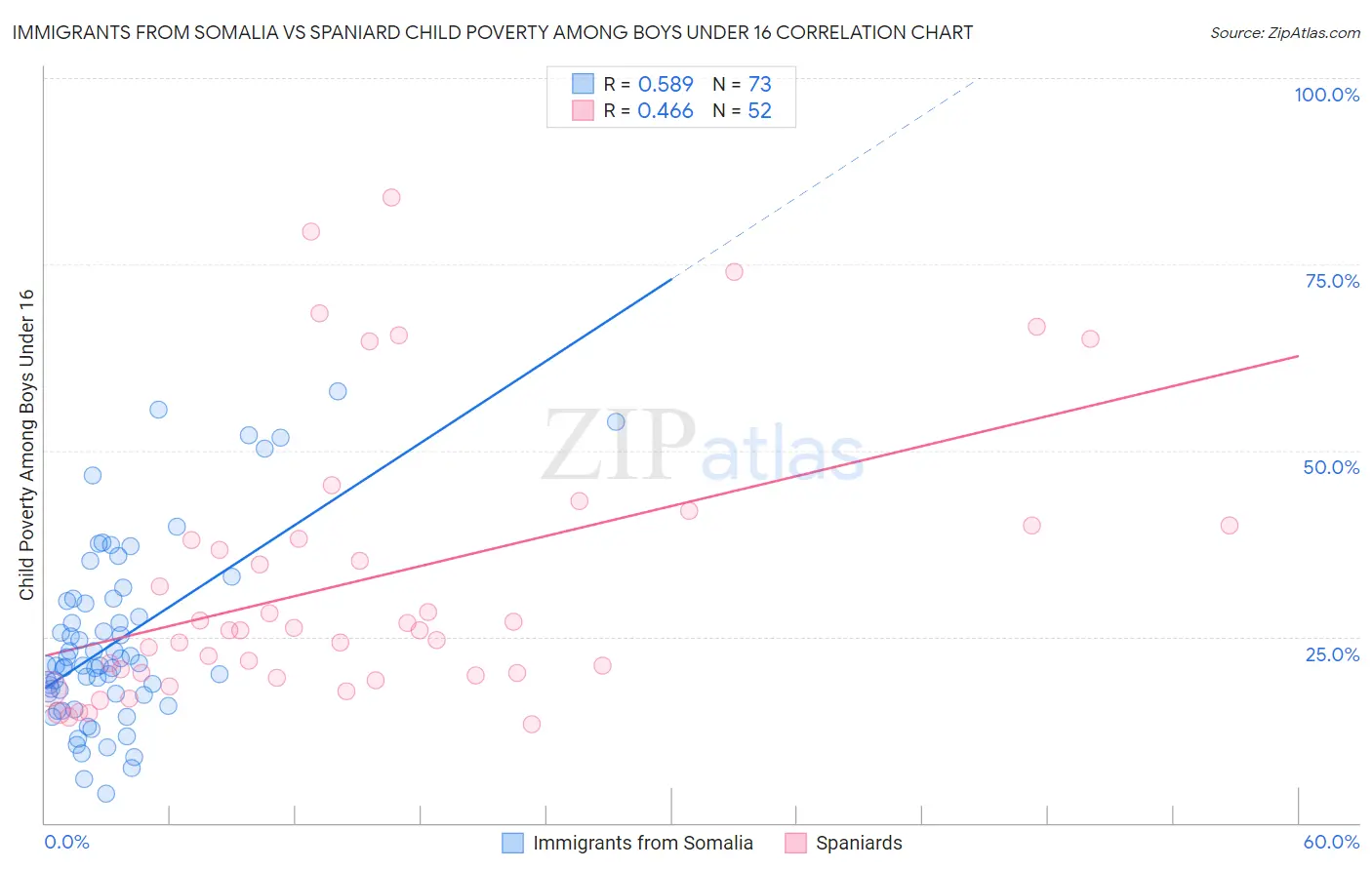 Immigrants from Somalia vs Spaniard Child Poverty Among Boys Under 16