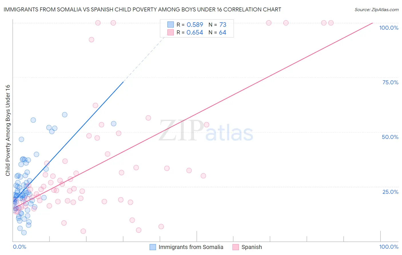 Immigrants from Somalia vs Spanish Child Poverty Among Boys Under 16