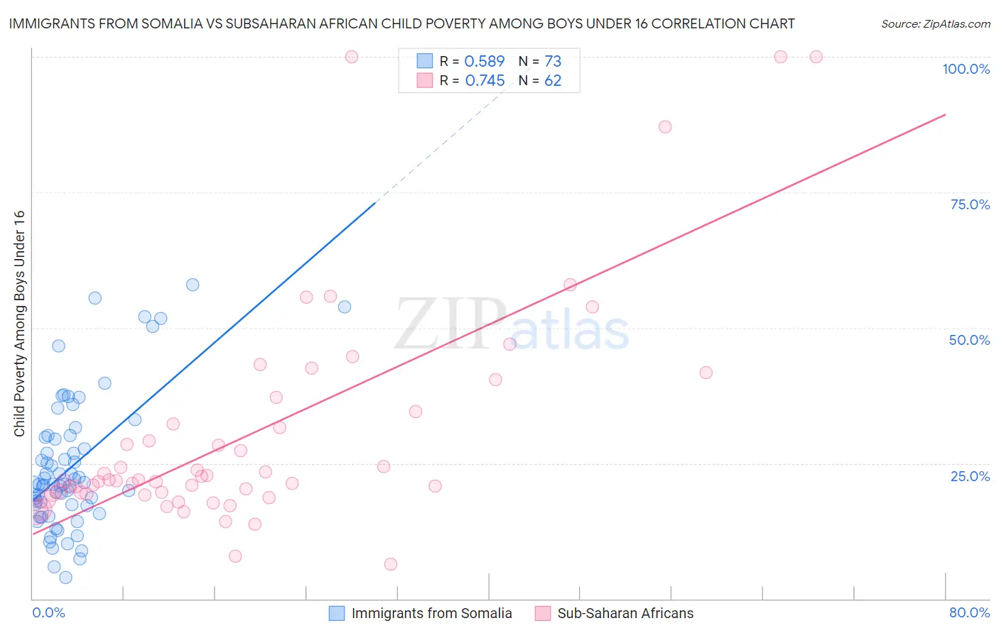 Immigrants from Somalia vs Subsaharan African Child Poverty Among Boys Under 16