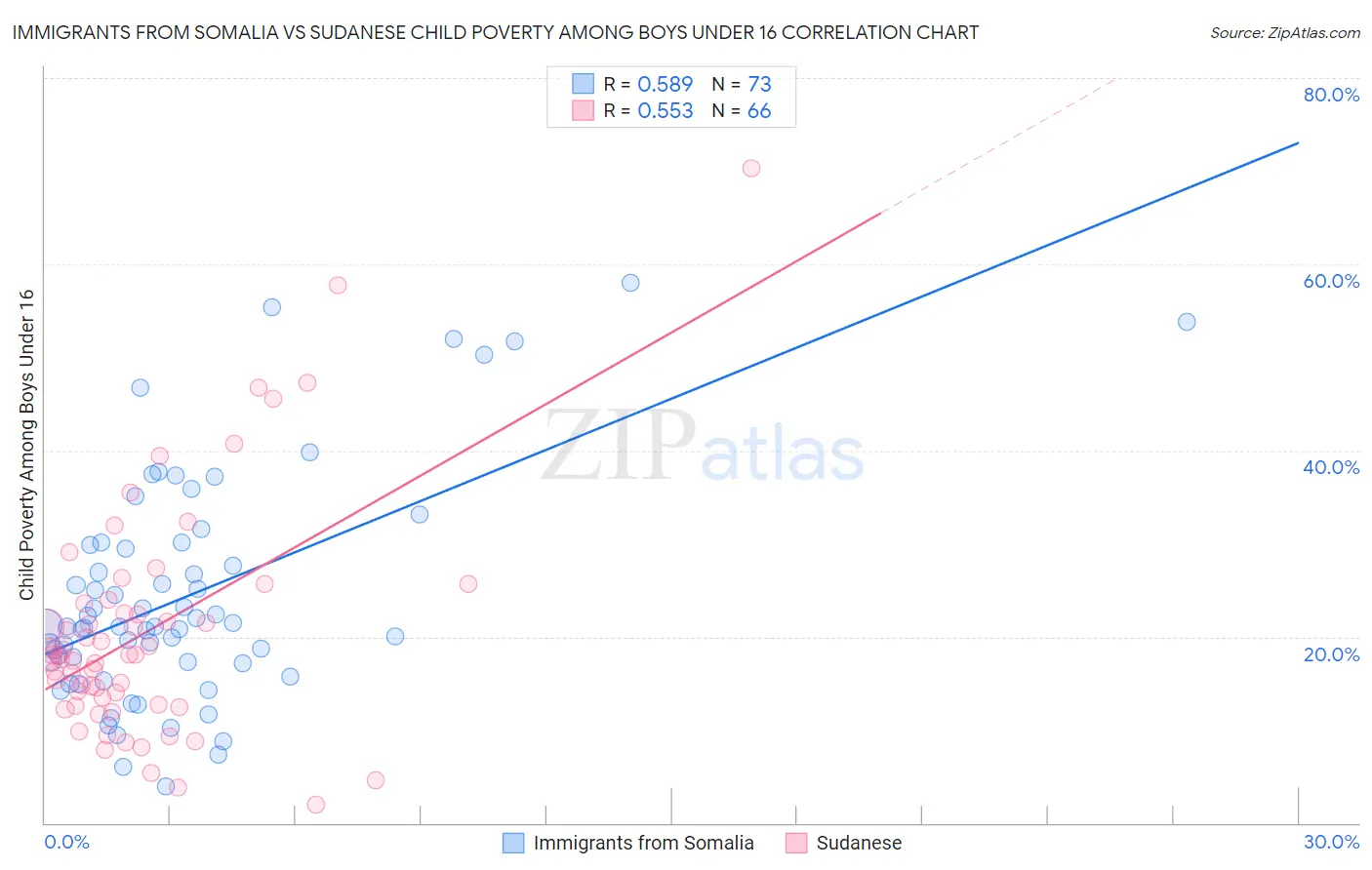 Immigrants from Somalia vs Sudanese Child Poverty Among Boys Under 16