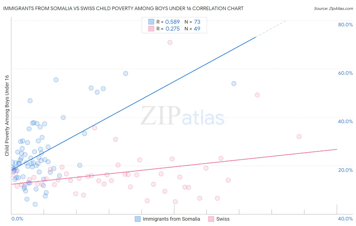 Immigrants from Somalia vs Swiss Child Poverty Among Boys Under 16