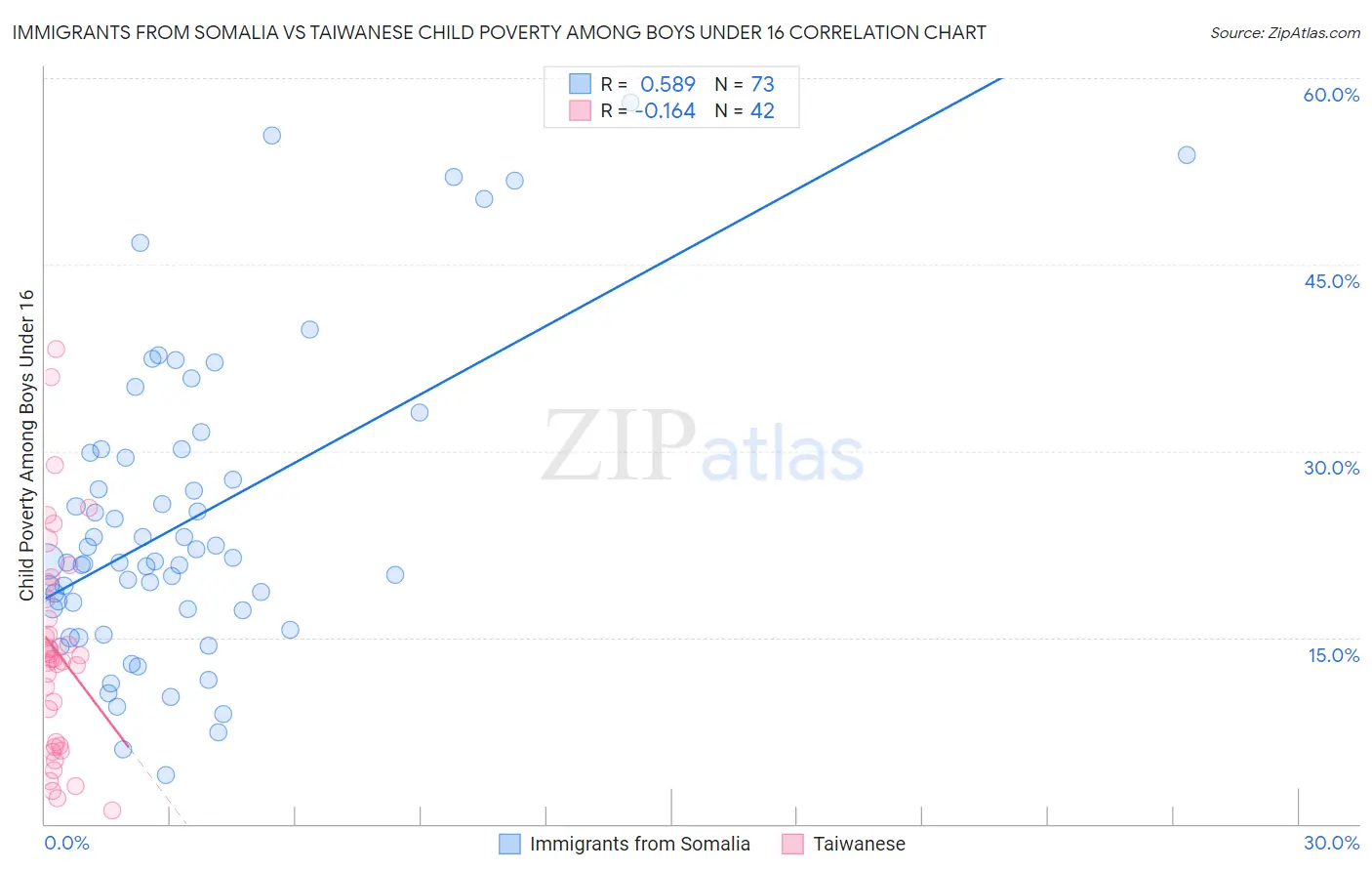 Immigrants from Somalia vs Taiwanese Child Poverty Among Boys Under 16