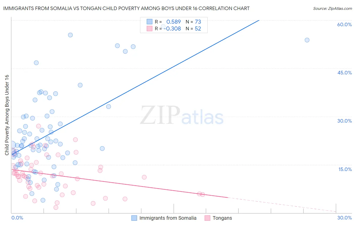Immigrants from Somalia vs Tongan Child Poverty Among Boys Under 16