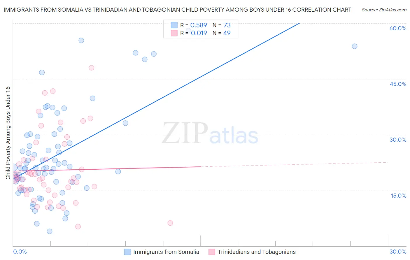Immigrants from Somalia vs Trinidadian and Tobagonian Child Poverty Among Boys Under 16