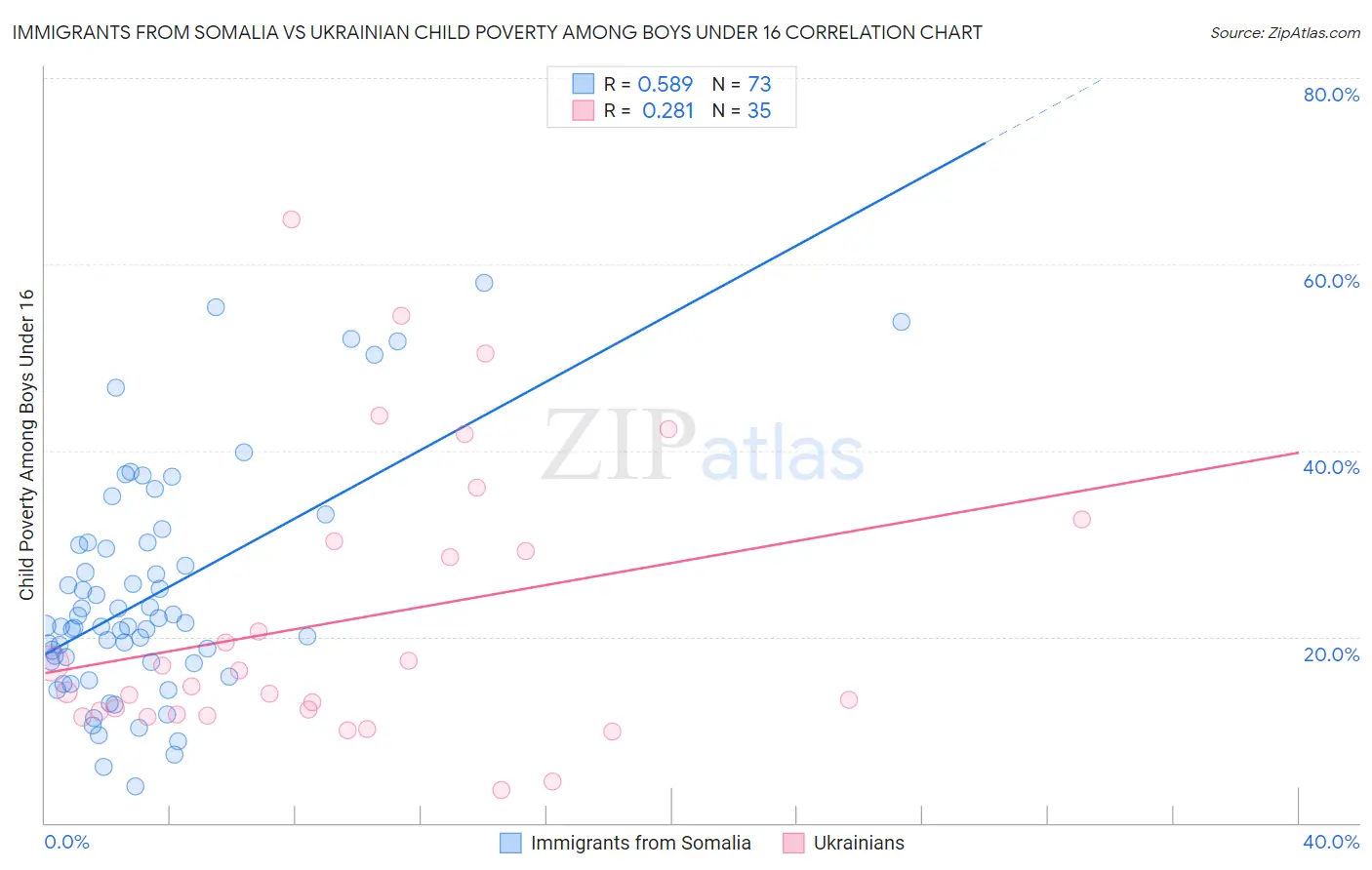 Immigrants from Somalia vs Ukrainian Child Poverty Among Boys Under 16