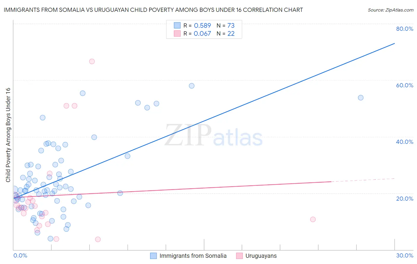Immigrants from Somalia vs Uruguayan Child Poverty Among Boys Under 16