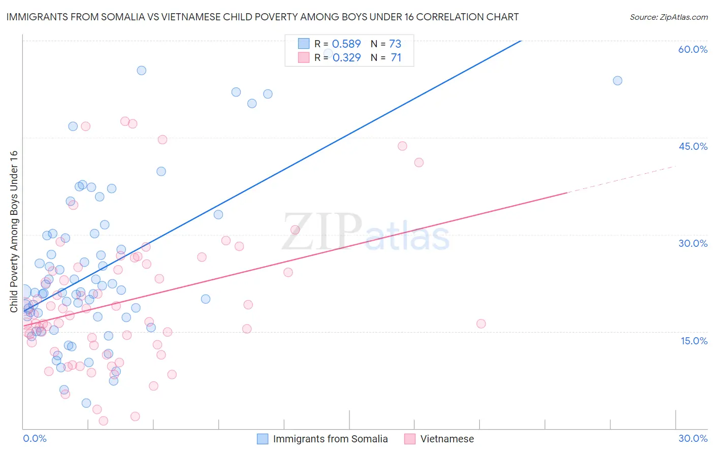 Immigrants from Somalia vs Vietnamese Child Poverty Among Boys Under 16
