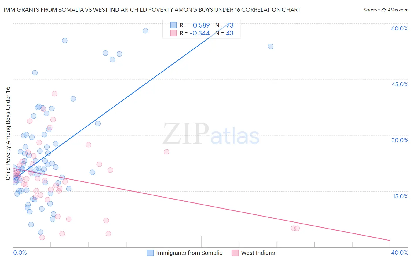 Immigrants from Somalia vs West Indian Child Poverty Among Boys Under 16