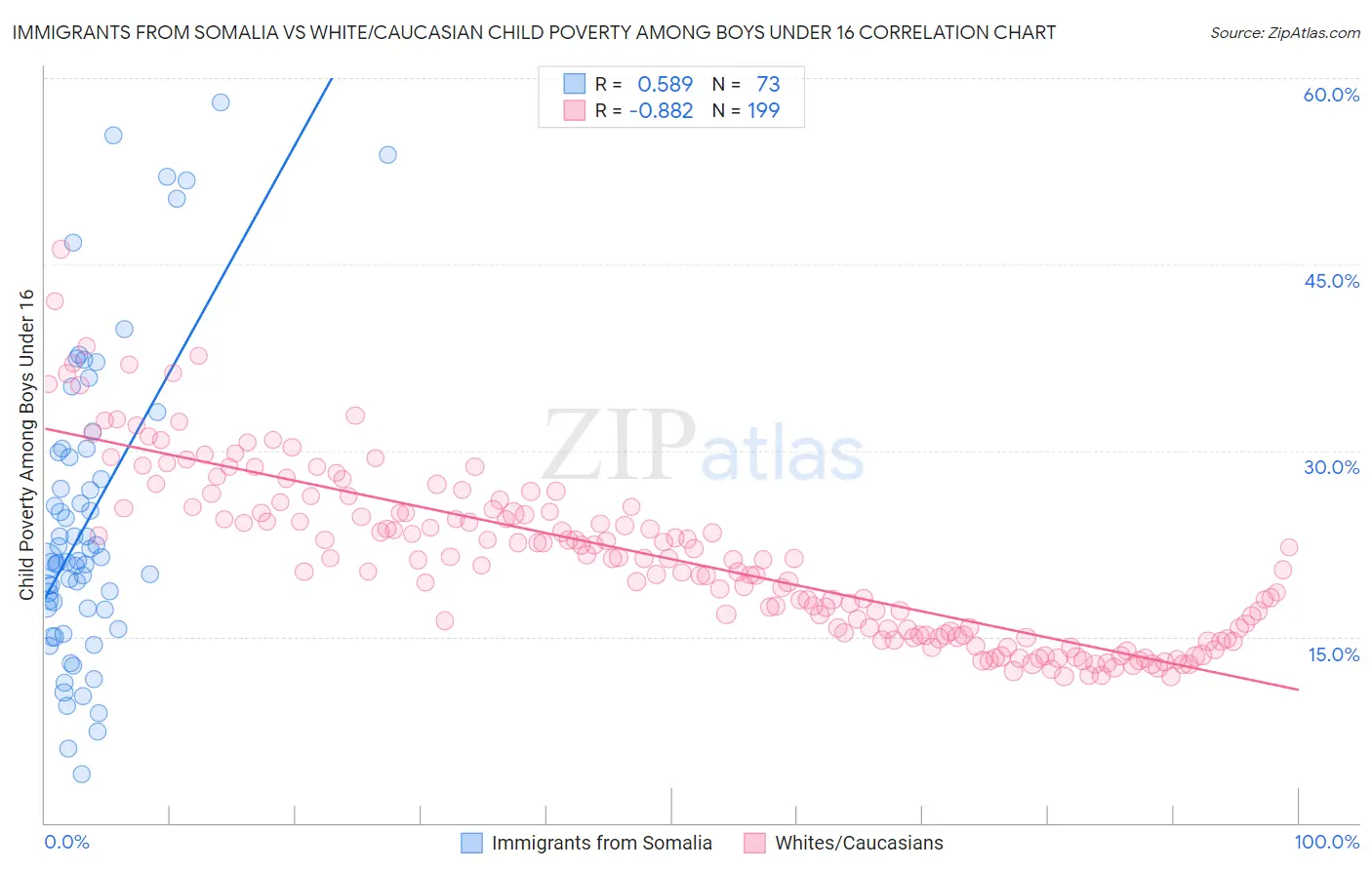 Immigrants from Somalia vs White/Caucasian Child Poverty Among Boys Under 16