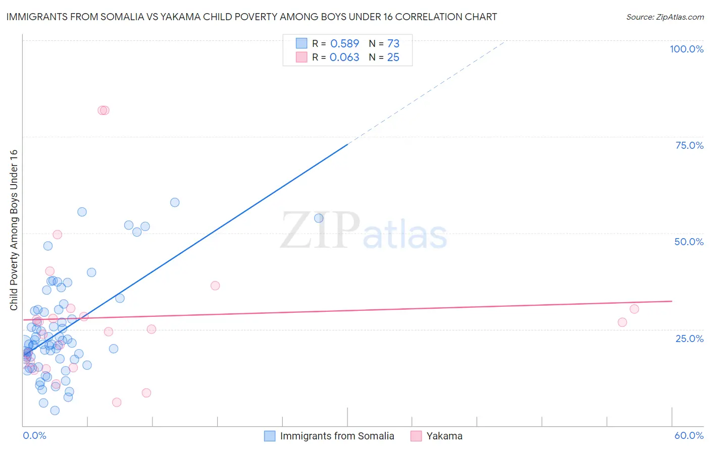 Immigrants from Somalia vs Yakama Child Poverty Among Boys Under 16