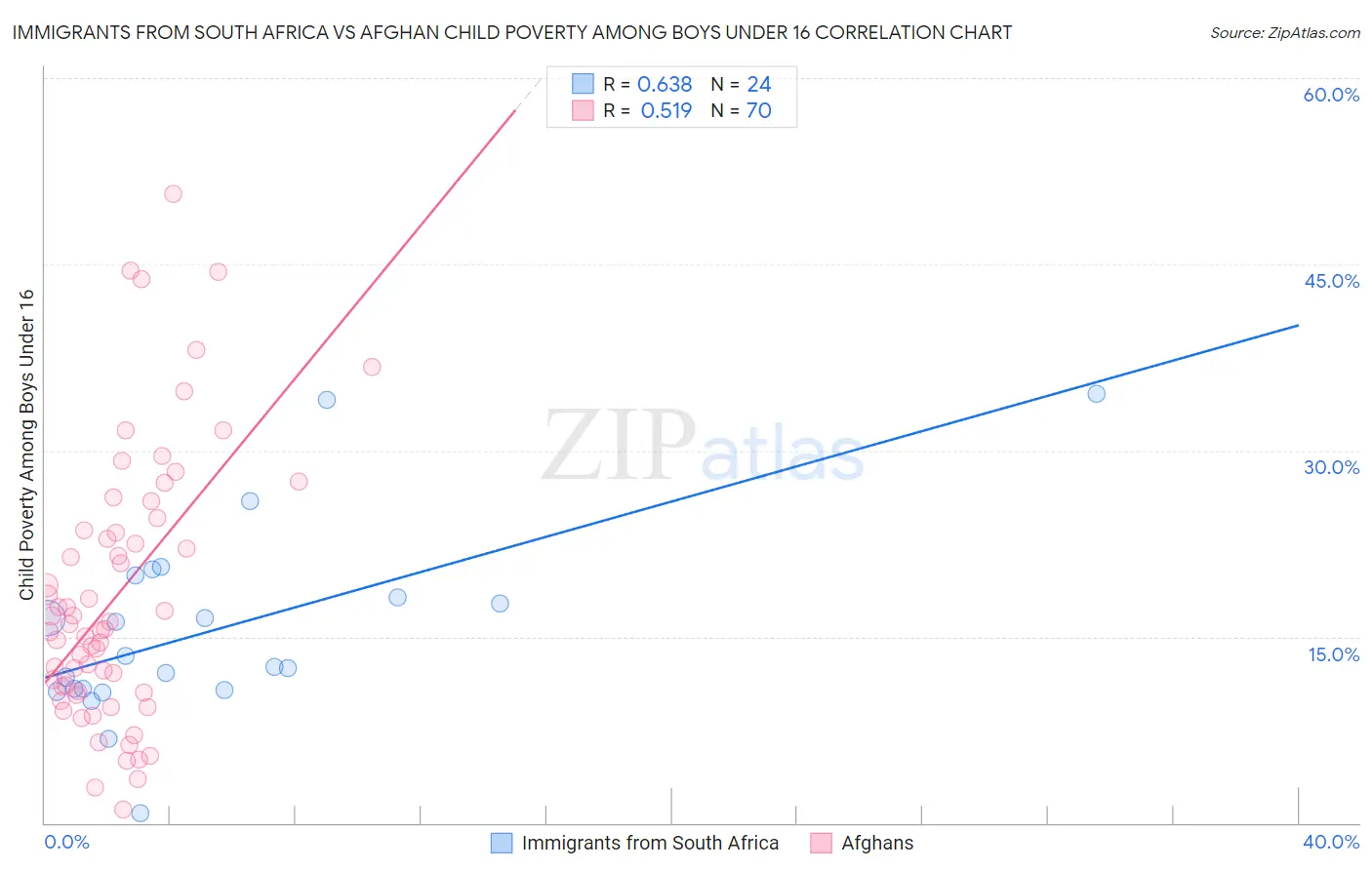 Immigrants from South Africa vs Afghan Child Poverty Among Boys Under 16