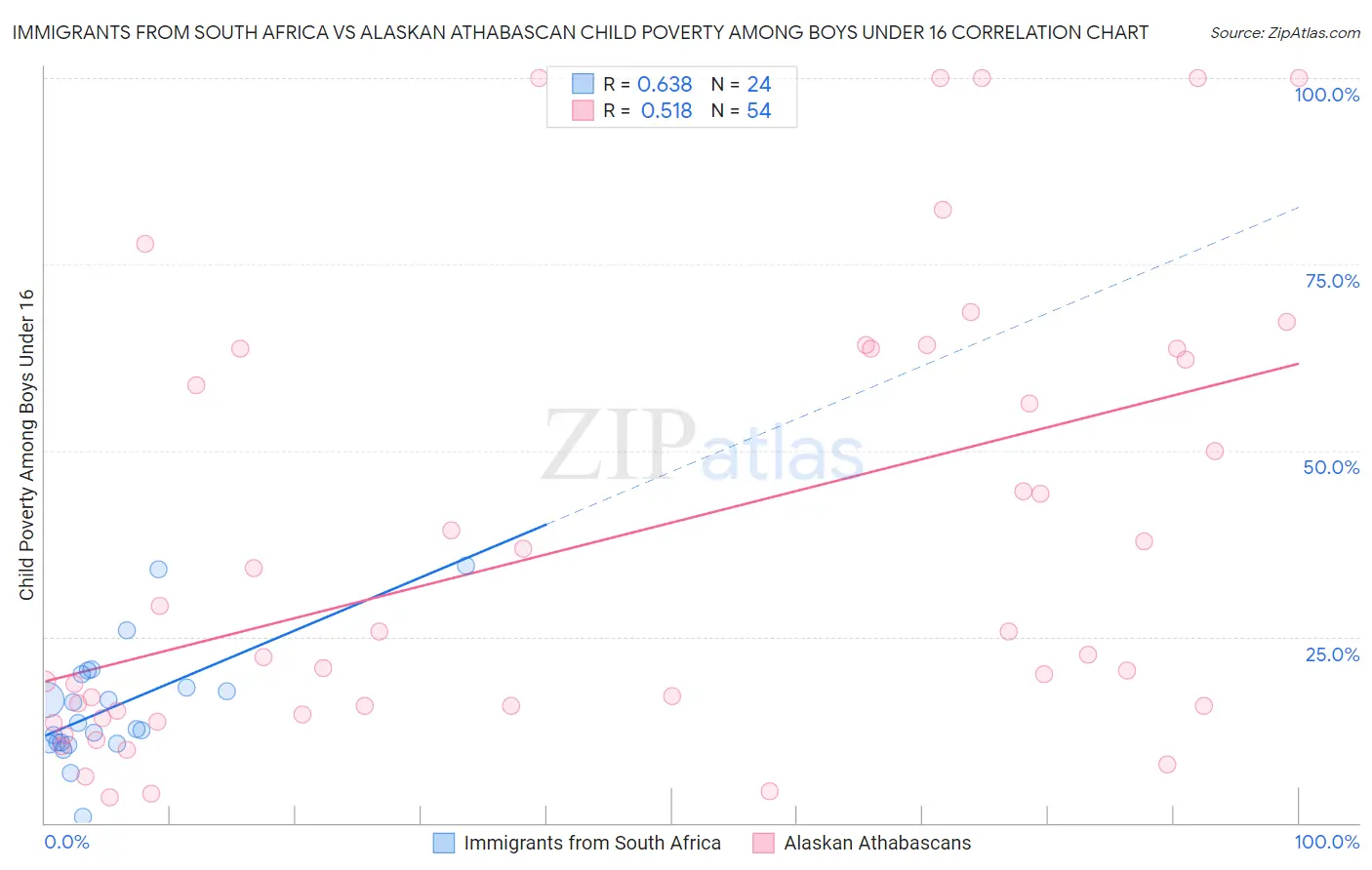 Immigrants from South Africa vs Alaskan Athabascan Child Poverty Among Boys Under 16