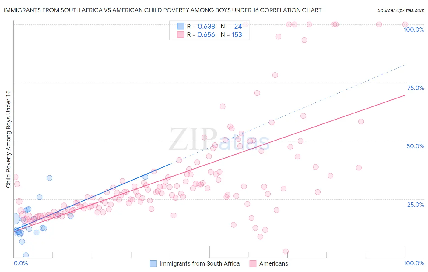 Immigrants from South Africa vs American Child Poverty Among Boys Under 16