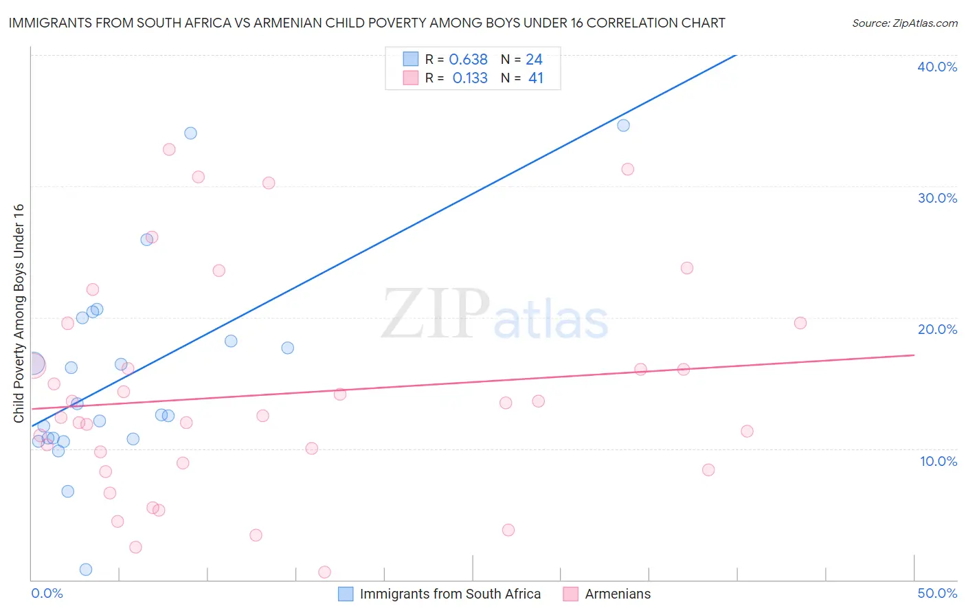 Immigrants from South Africa vs Armenian Child Poverty Among Boys Under 16