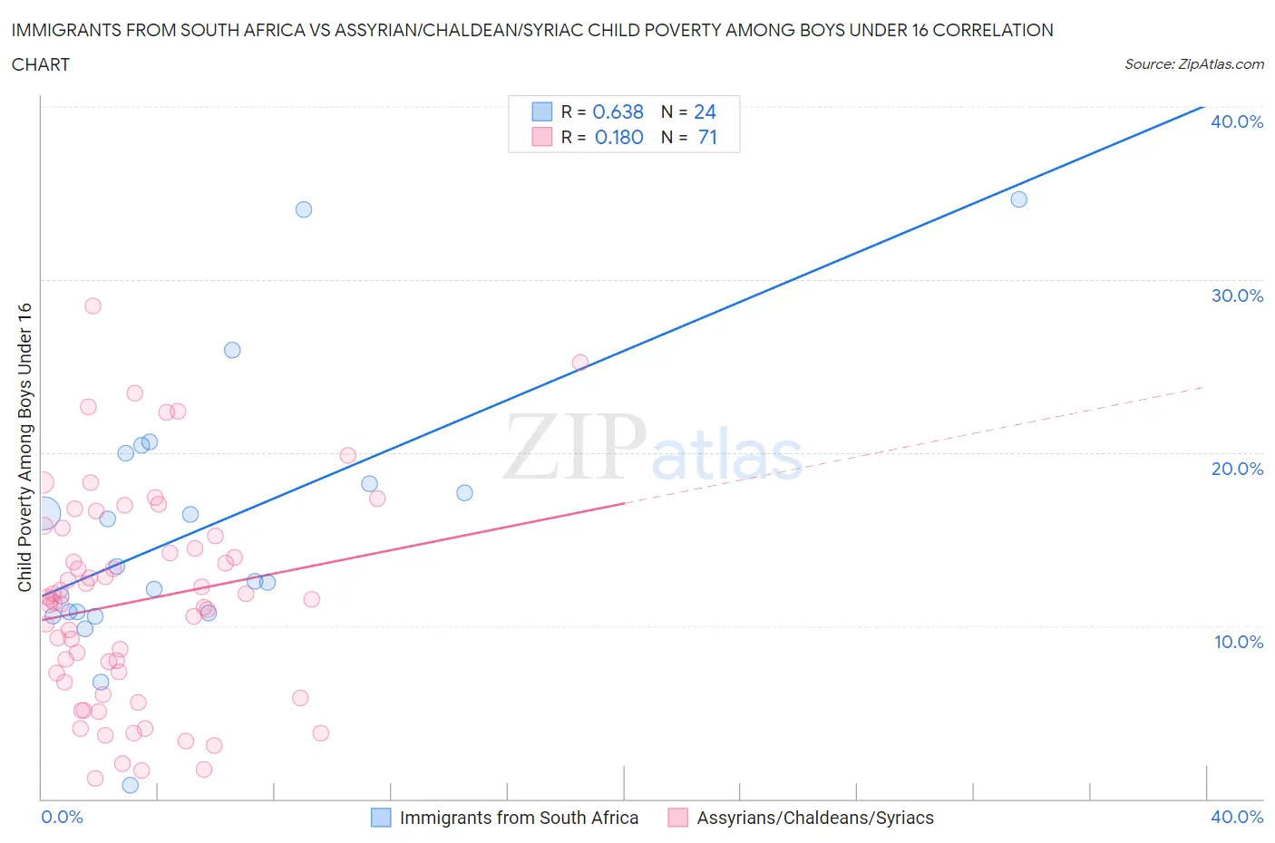 Immigrants from South Africa vs Assyrian/Chaldean/Syriac Child Poverty Among Boys Under 16