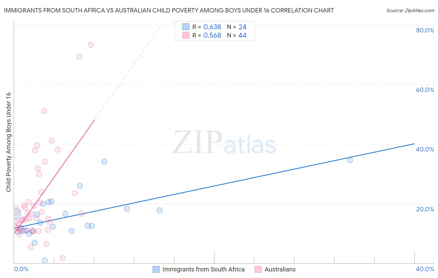 Immigrants from South Africa vs Australian Child Poverty Among Boys Under 16