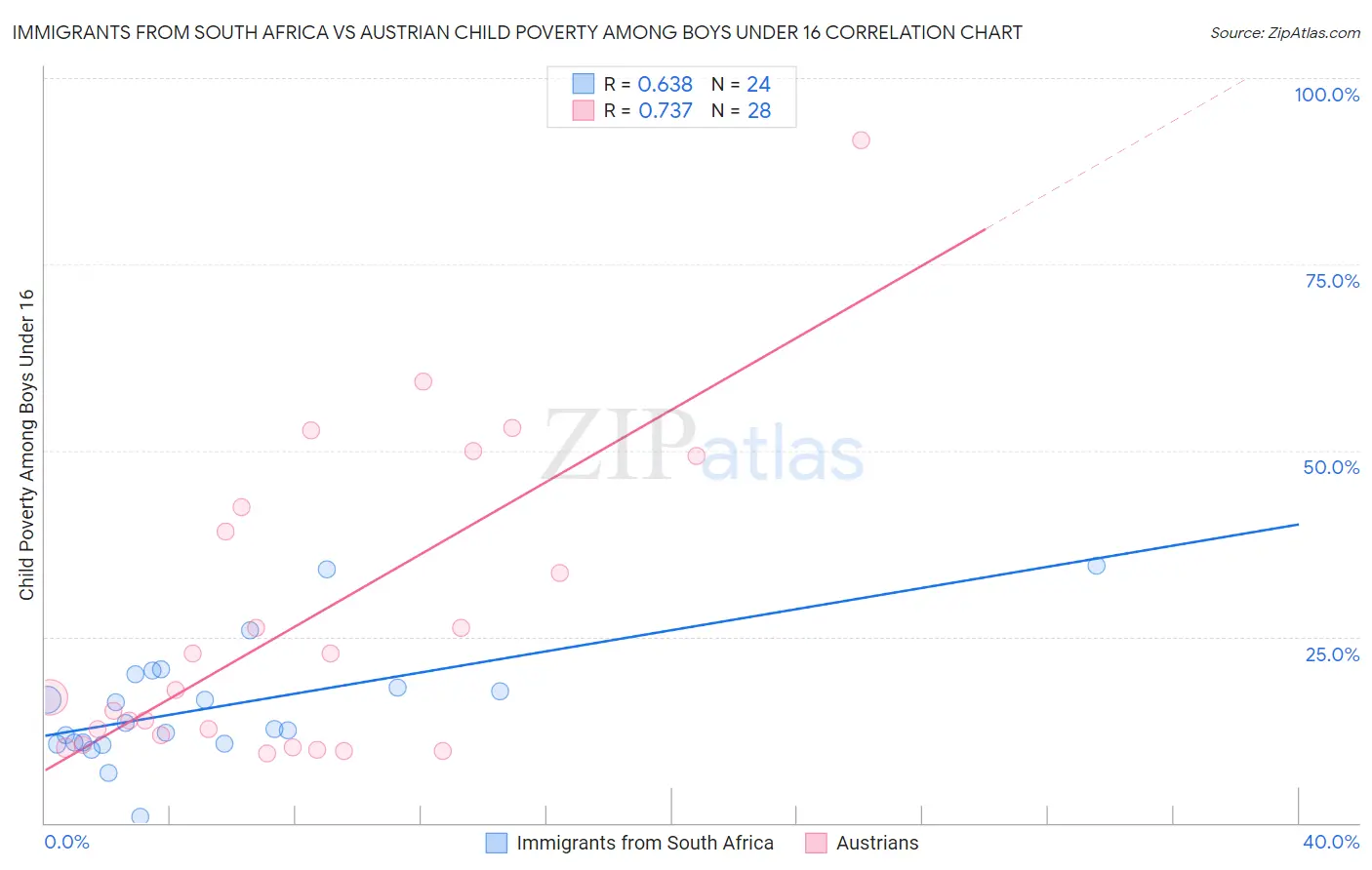 Immigrants from South Africa vs Austrian Child Poverty Among Boys Under 16