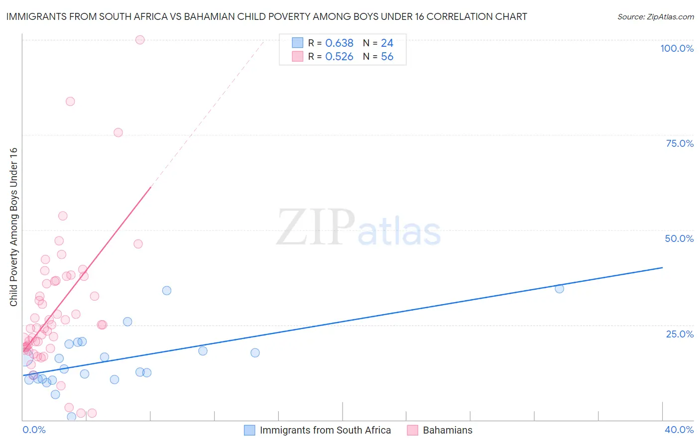 Immigrants from South Africa vs Bahamian Child Poverty Among Boys Under 16