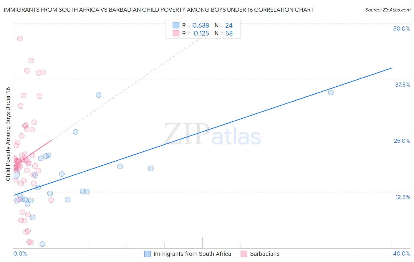 Immigrants from South Africa vs Barbadian Child Poverty Among Boys Under 16