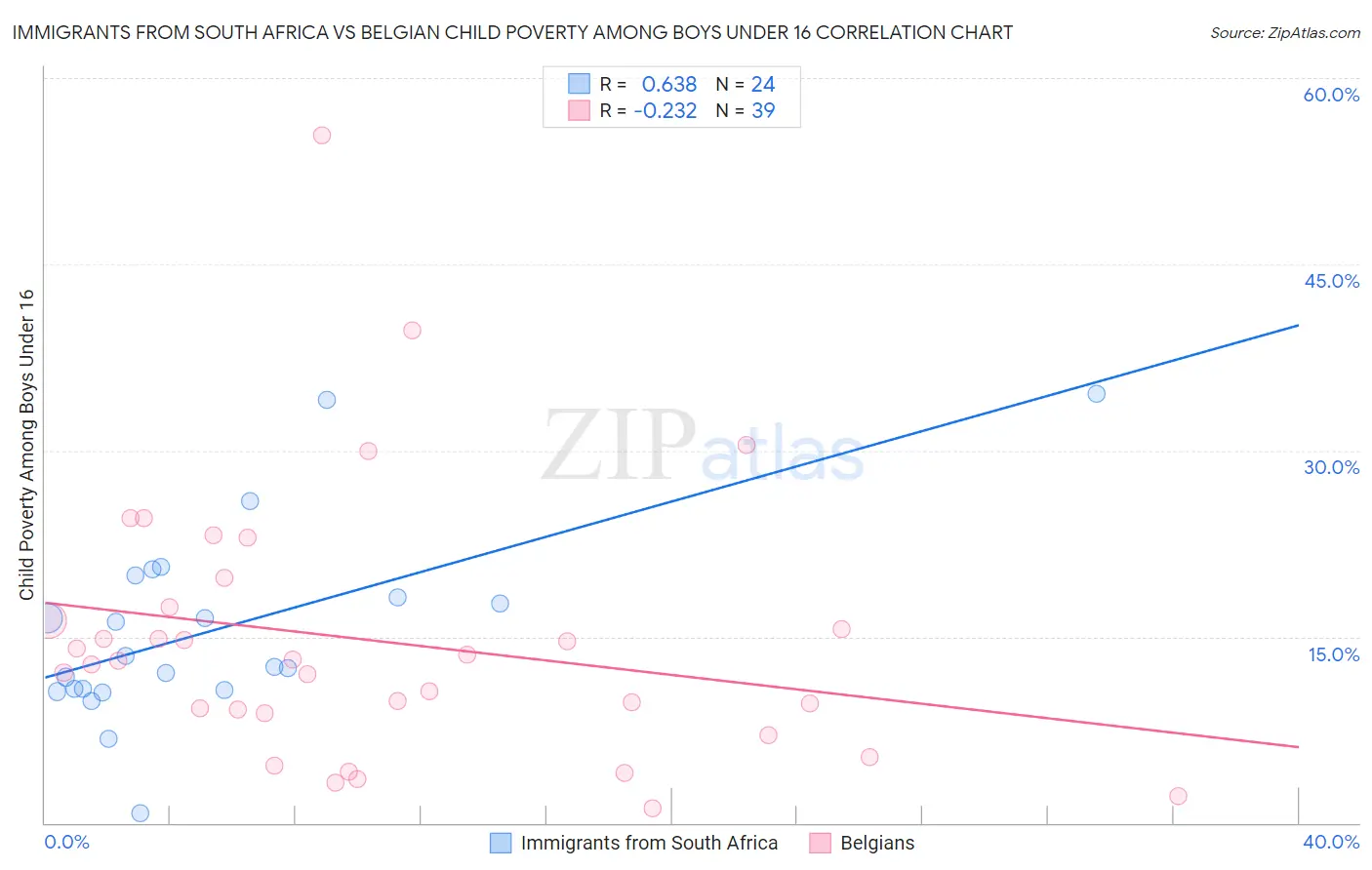 Immigrants from South Africa vs Belgian Child Poverty Among Boys Under 16