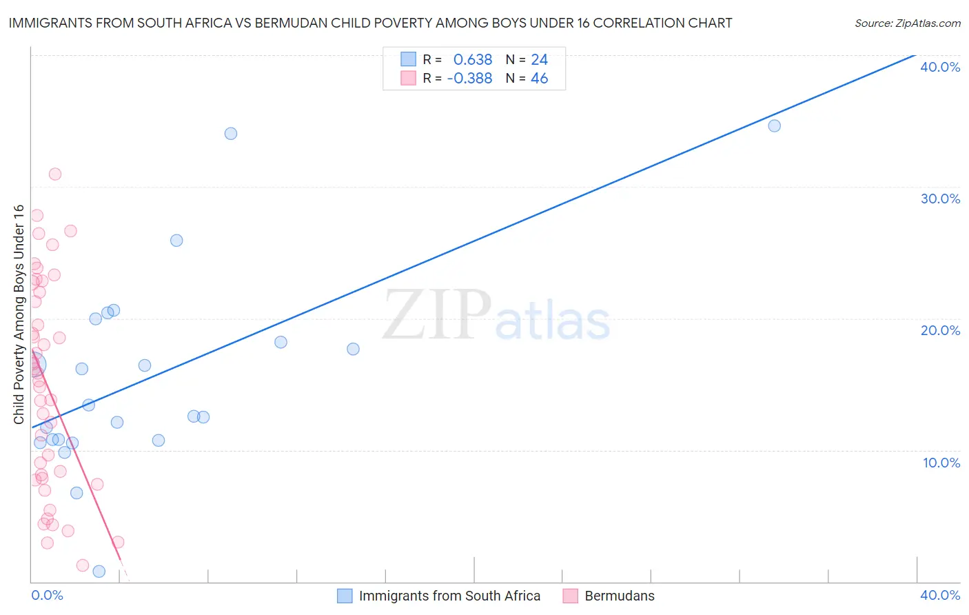 Immigrants from South Africa vs Bermudan Child Poverty Among Boys Under 16