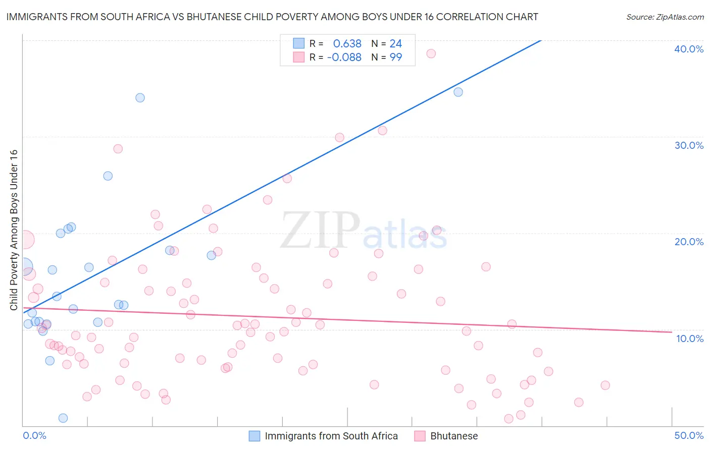 Immigrants from South Africa vs Bhutanese Child Poverty Among Boys Under 16