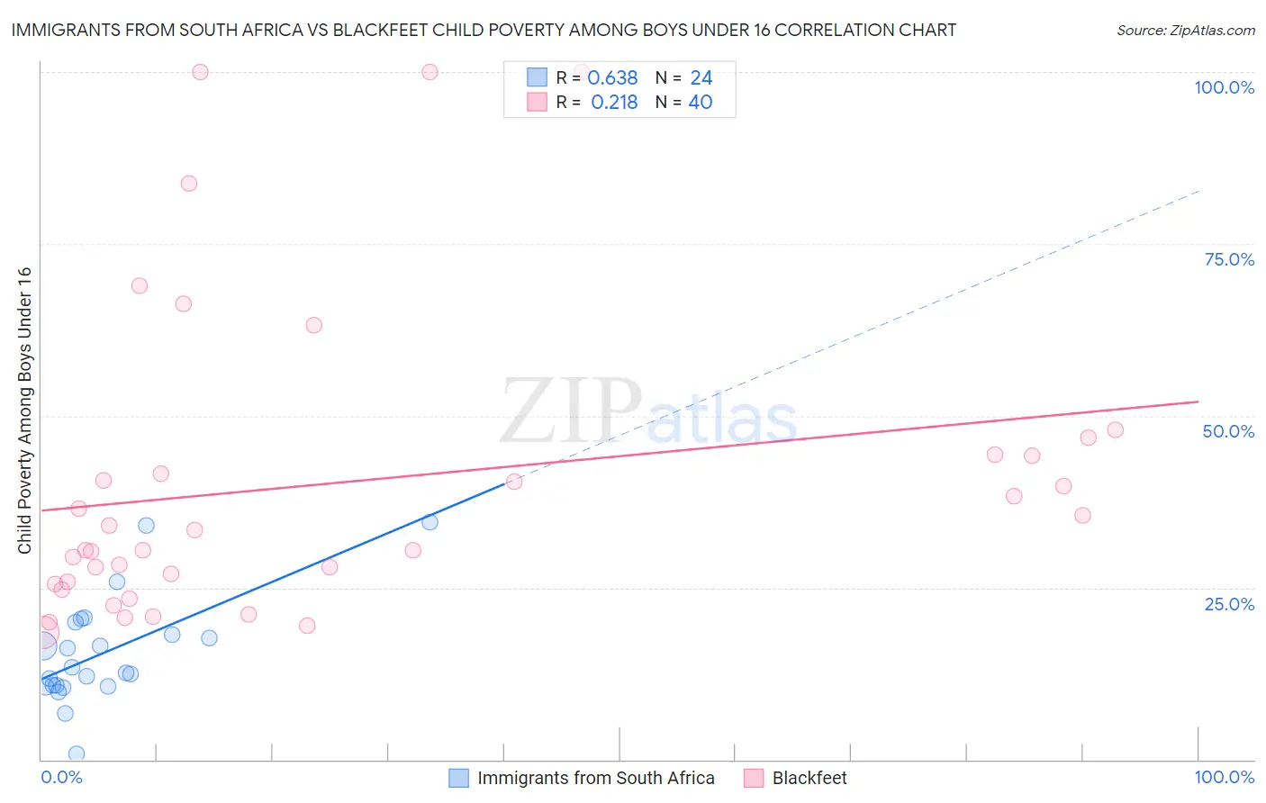 Immigrants from South Africa vs Blackfeet Child Poverty Among Boys Under 16