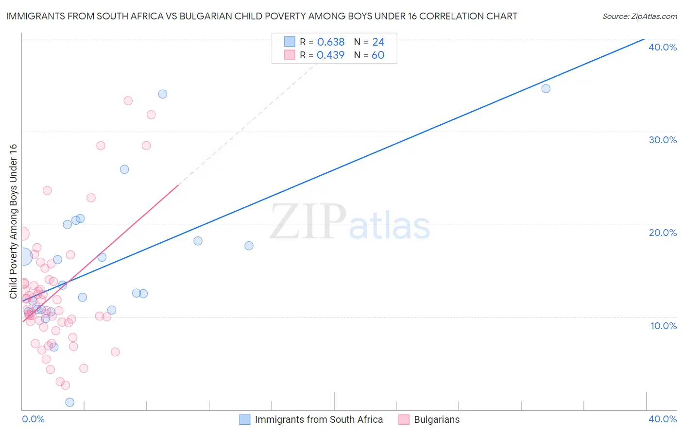 Immigrants from South Africa vs Bulgarian Child Poverty Among Boys Under 16