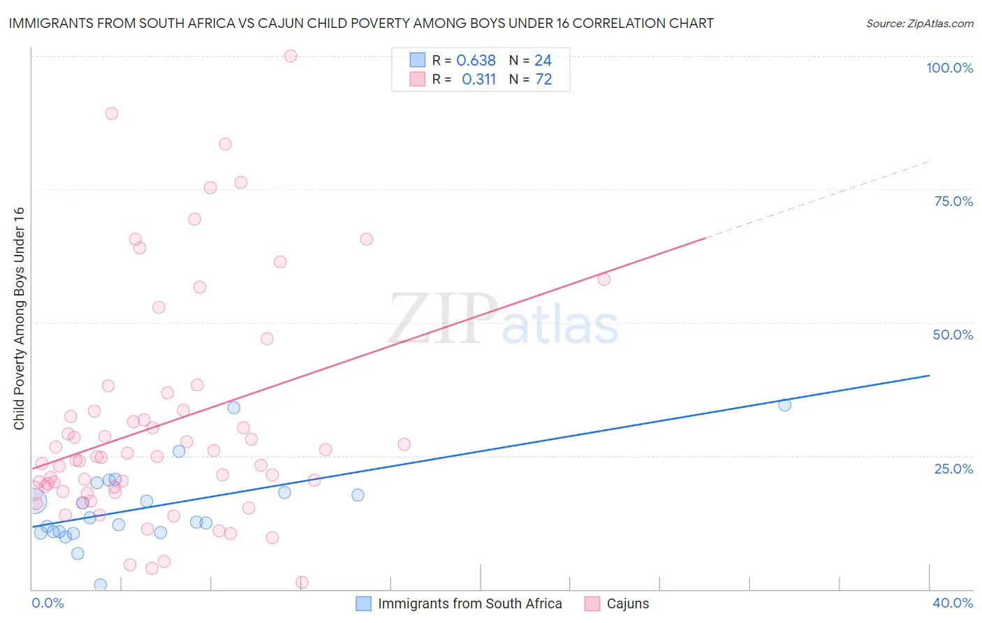 Immigrants from South Africa vs Cajun Child Poverty Among Boys Under 16