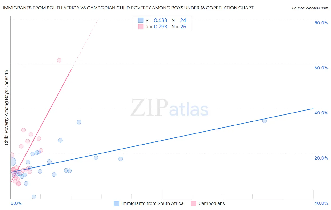 Immigrants from South Africa vs Cambodian Child Poverty Among Boys Under 16
