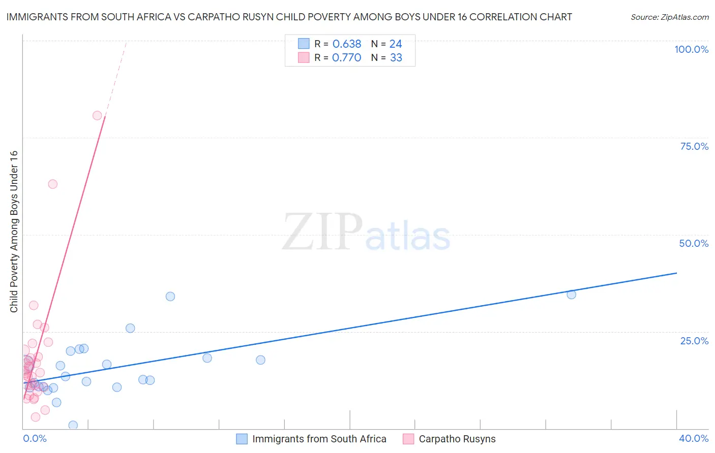 Immigrants from South Africa vs Carpatho Rusyn Child Poverty Among Boys Under 16