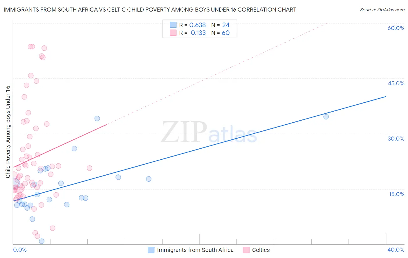 Immigrants from South Africa vs Celtic Child Poverty Among Boys Under 16