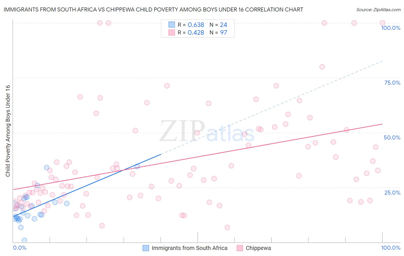 Immigrants from South Africa vs Chippewa Child Poverty Among Boys Under 16