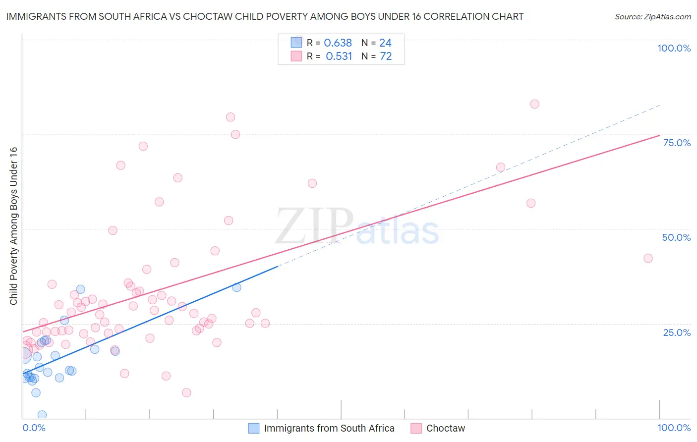 Immigrants from South Africa vs Choctaw Child Poverty Among Boys Under 16
