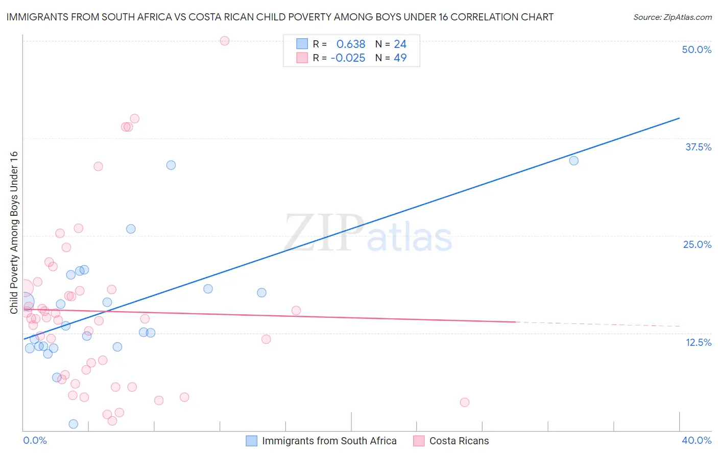 Immigrants from South Africa vs Costa Rican Child Poverty Among Boys Under 16