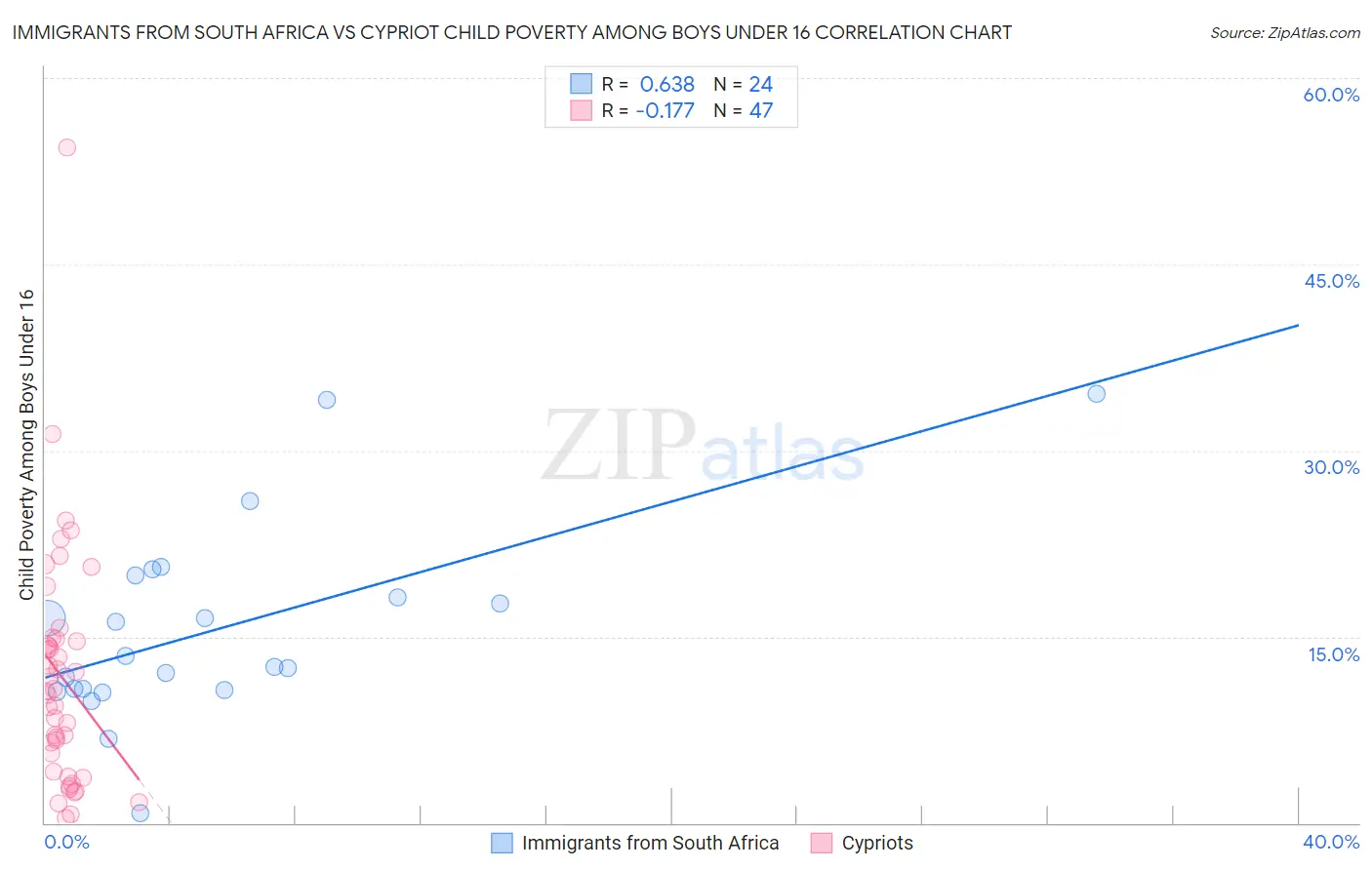 Immigrants from South Africa vs Cypriot Child Poverty Among Boys Under 16