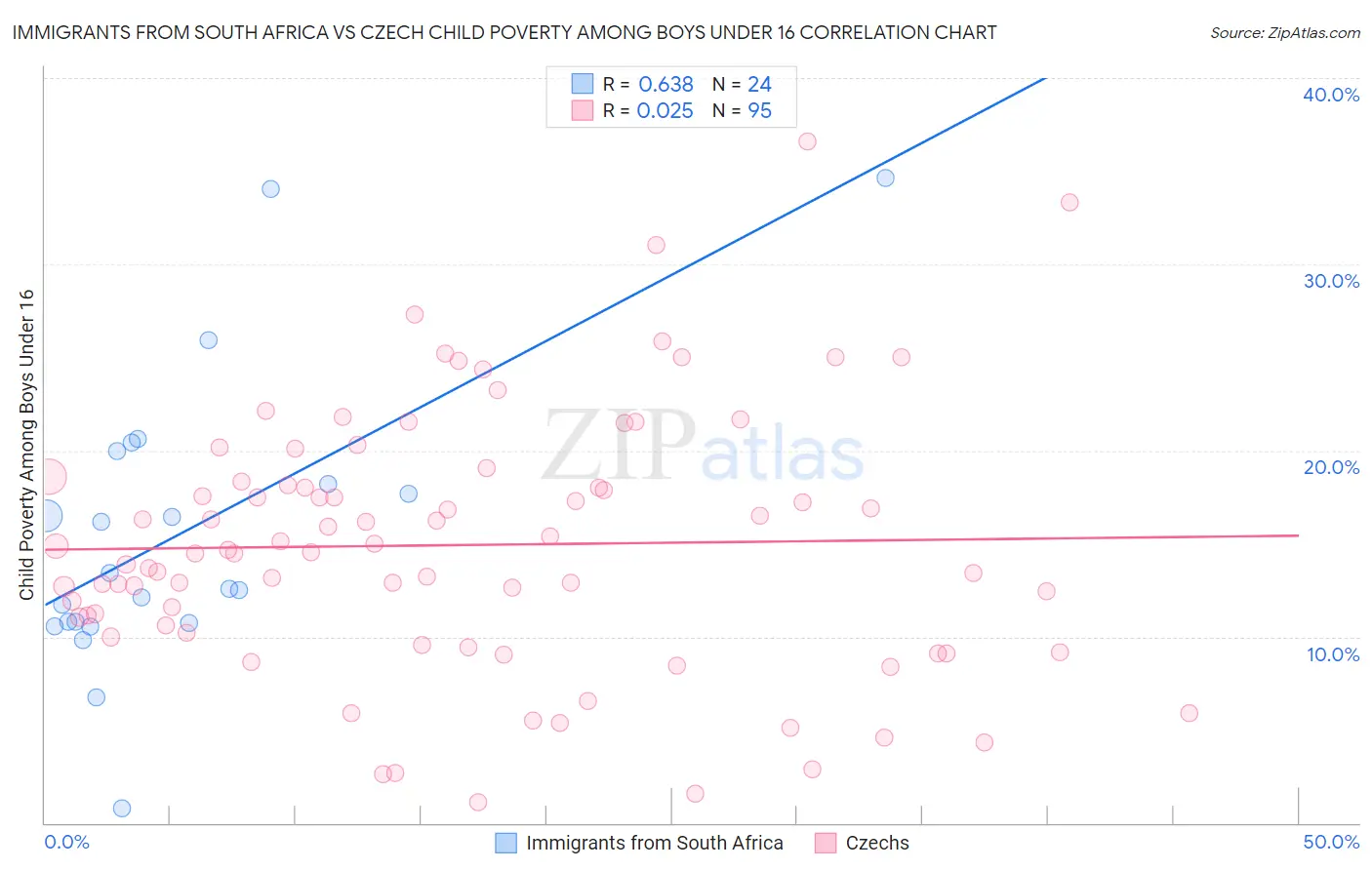 Immigrants from South Africa vs Czech Child Poverty Among Boys Under 16