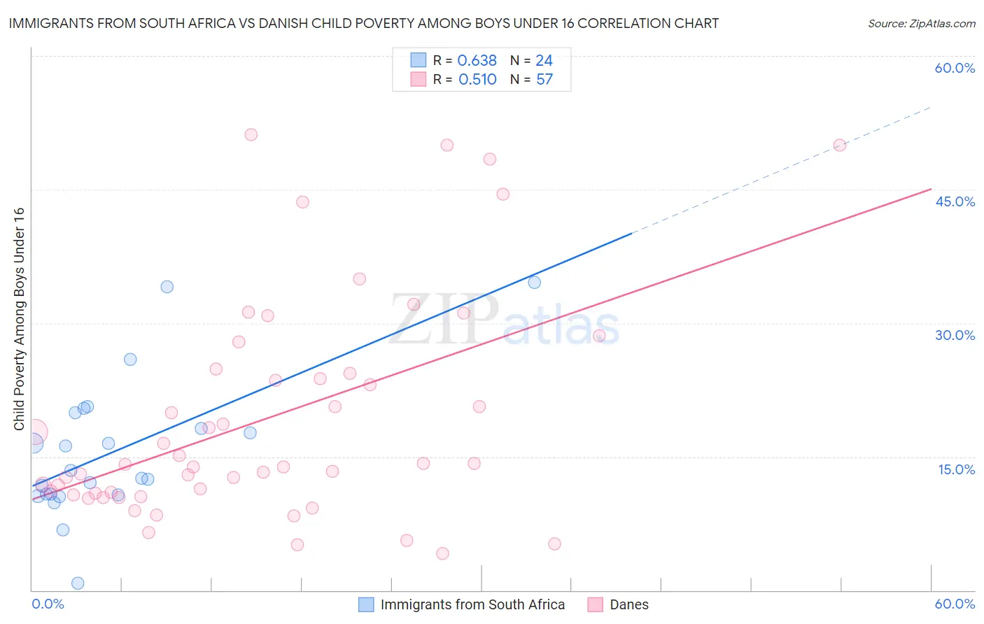 Immigrants from South Africa vs Danish Child Poverty Among Boys Under 16