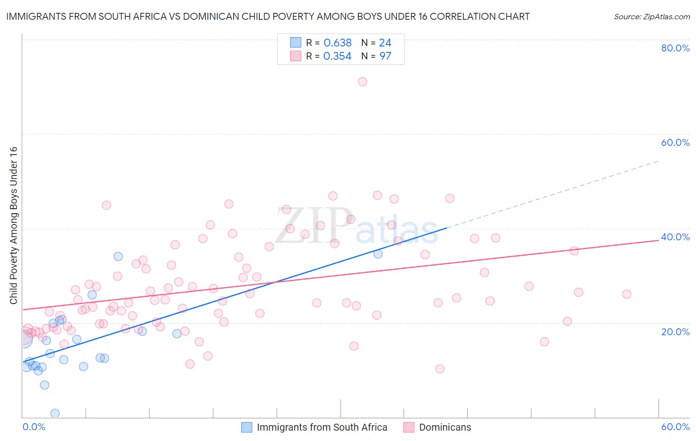 Immigrants from South Africa vs Dominican Child Poverty Among Boys Under 16