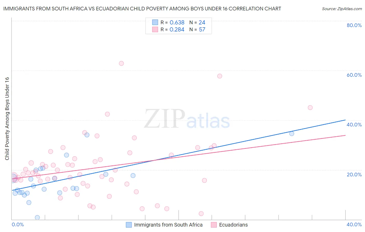 Immigrants from South Africa vs Ecuadorian Child Poverty Among Boys Under 16