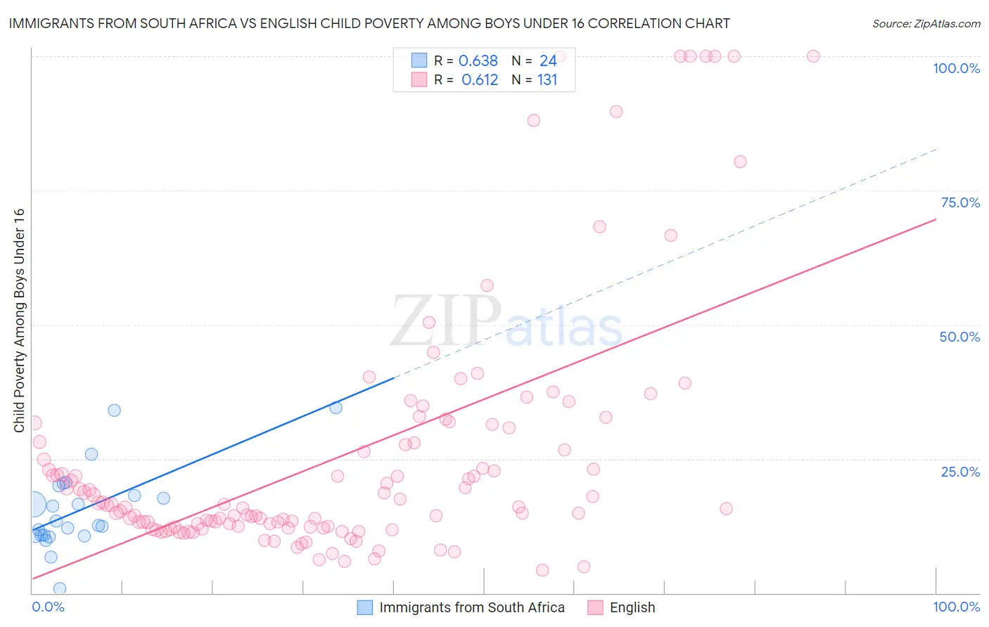 Immigrants from South Africa vs English Child Poverty Among Boys Under 16
