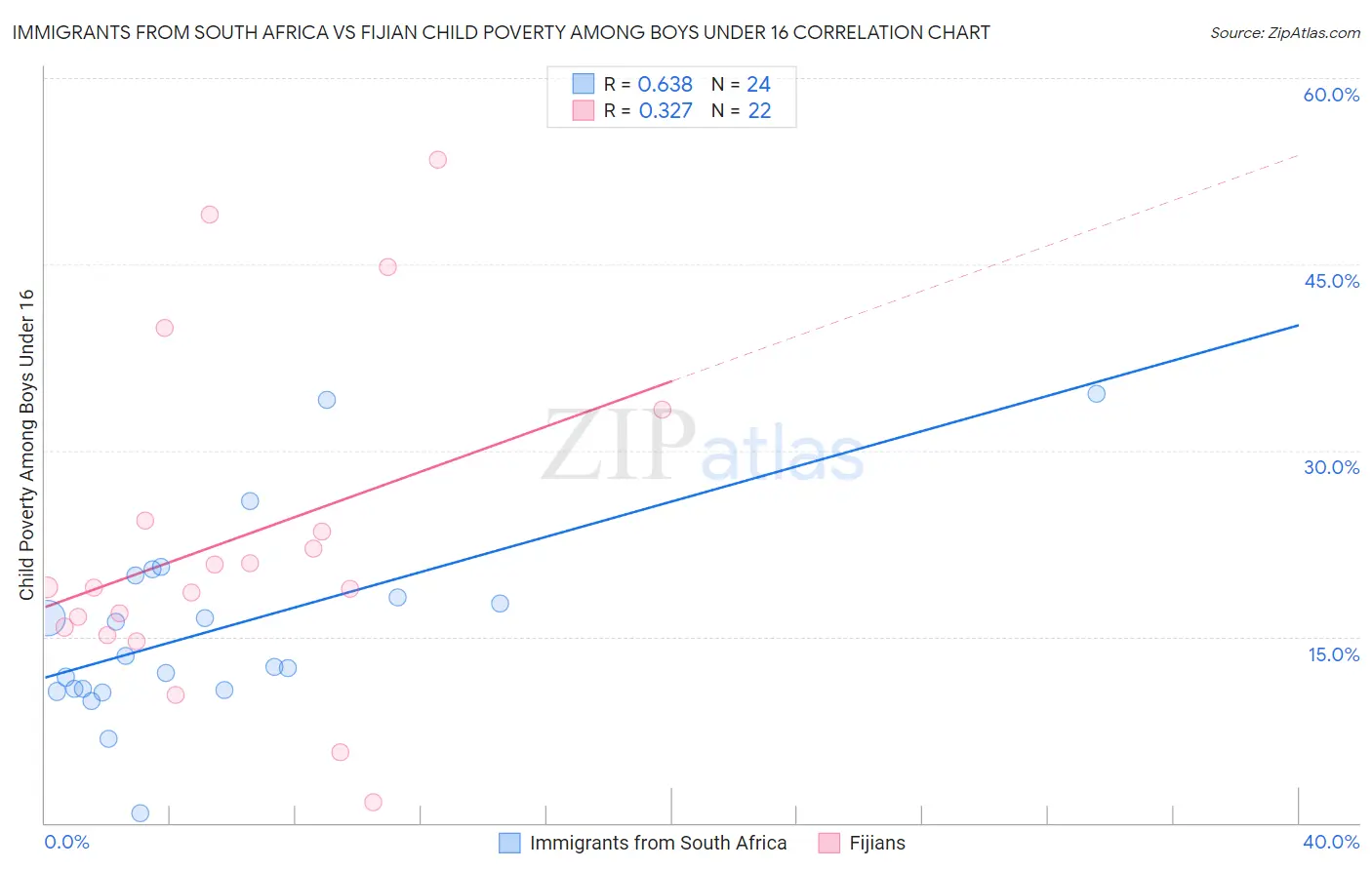 Immigrants from South Africa vs Fijian Child Poverty Among Boys Under 16