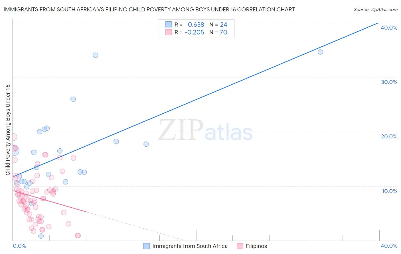 Immigrants from South Africa vs Filipino Child Poverty Among Boys Under 16
