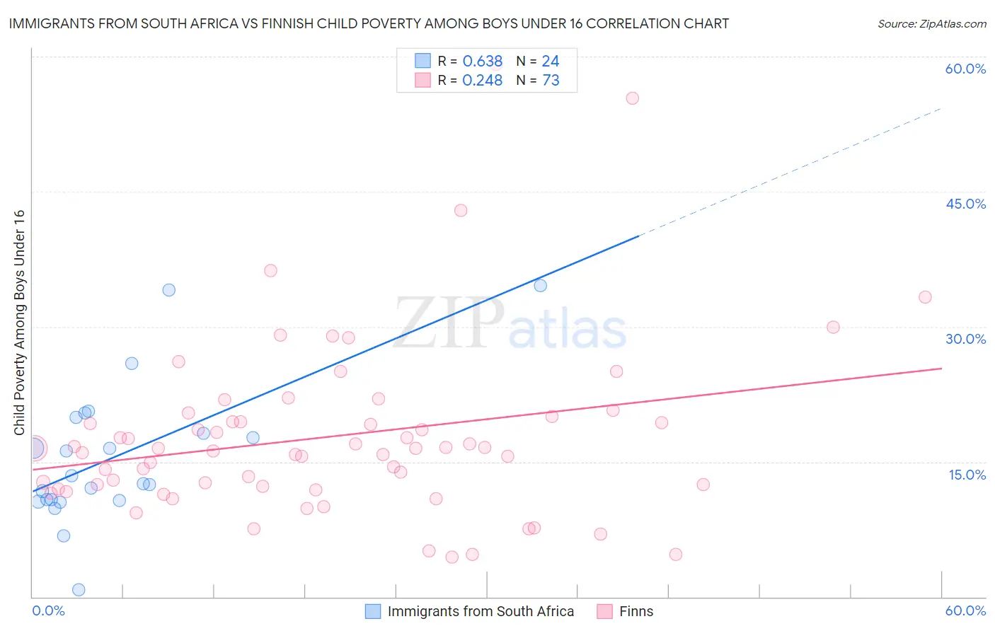 Immigrants from South Africa vs Finnish Child Poverty Among Boys Under 16