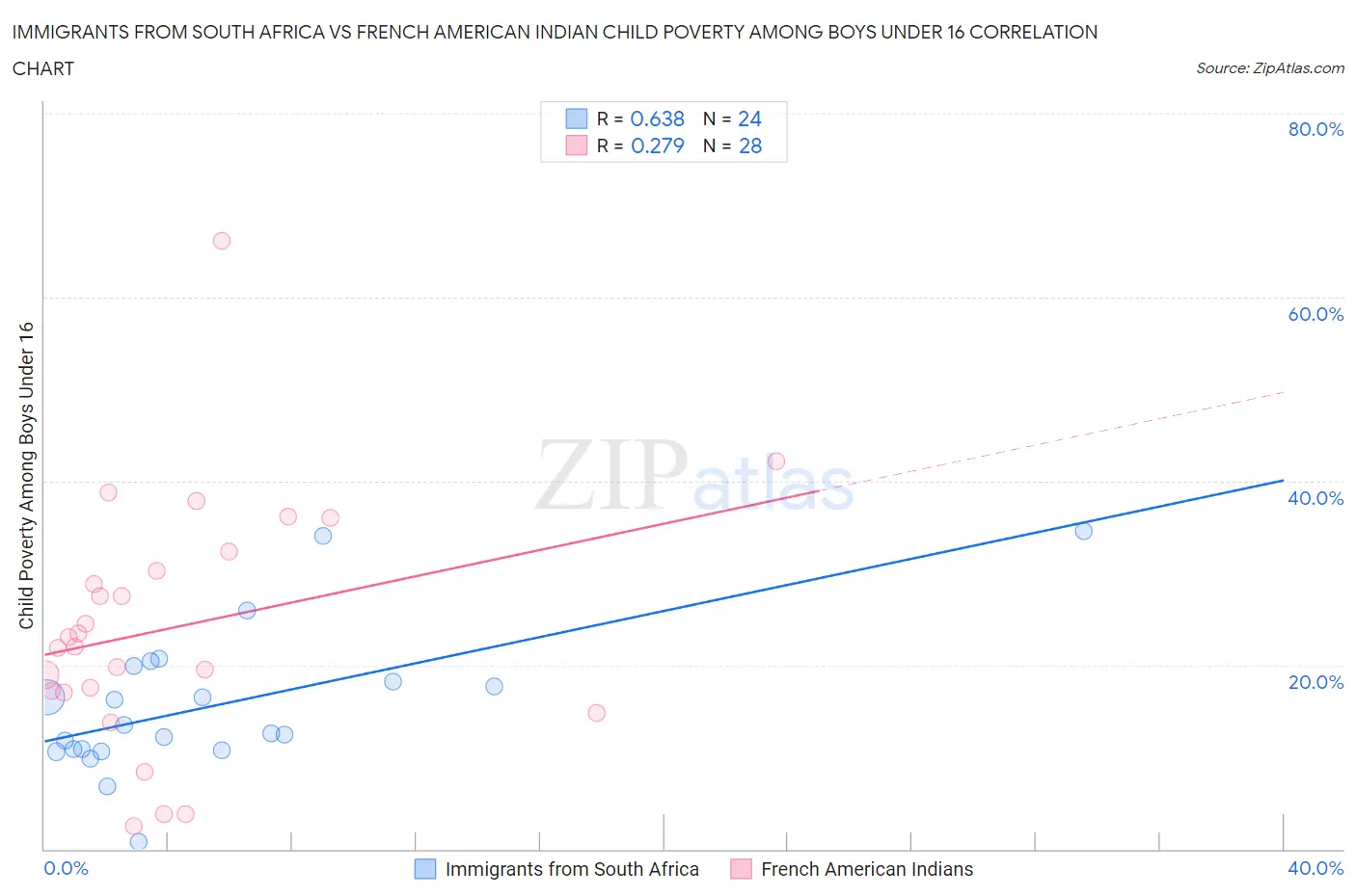 Immigrants from South Africa vs French American Indian Child Poverty Among Boys Under 16