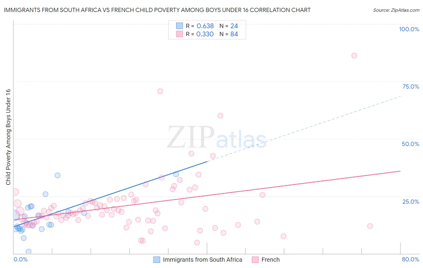 Immigrants from South Africa vs French Child Poverty Among Boys Under 16