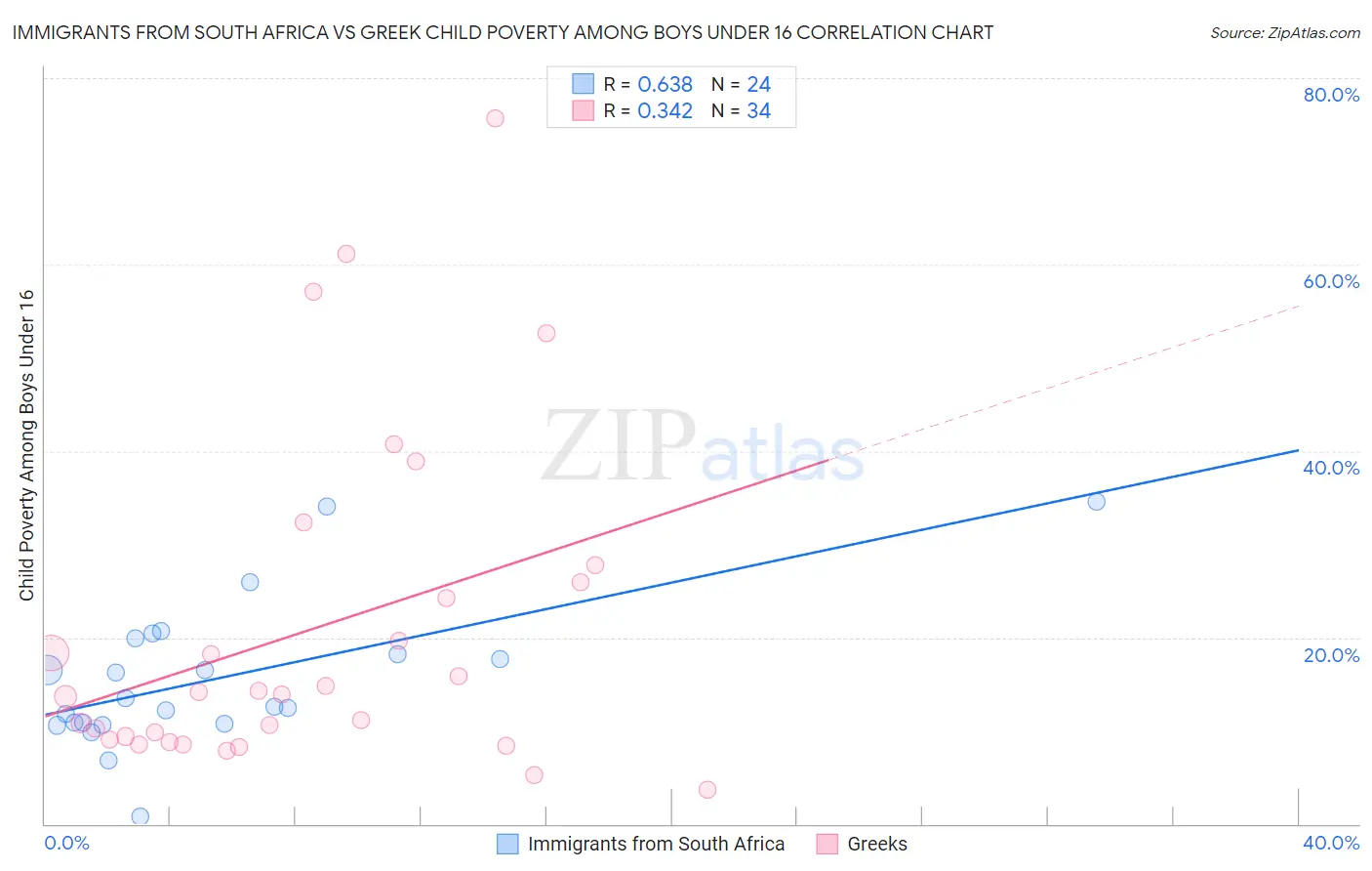 Immigrants from South Africa vs Greek Child Poverty Among Boys Under 16
