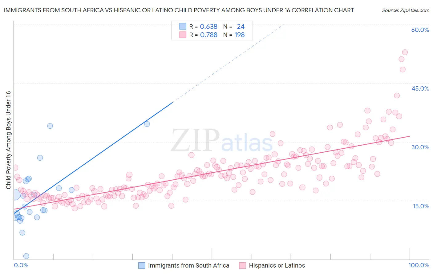Immigrants from South Africa vs Hispanic or Latino Child Poverty Among Boys Under 16