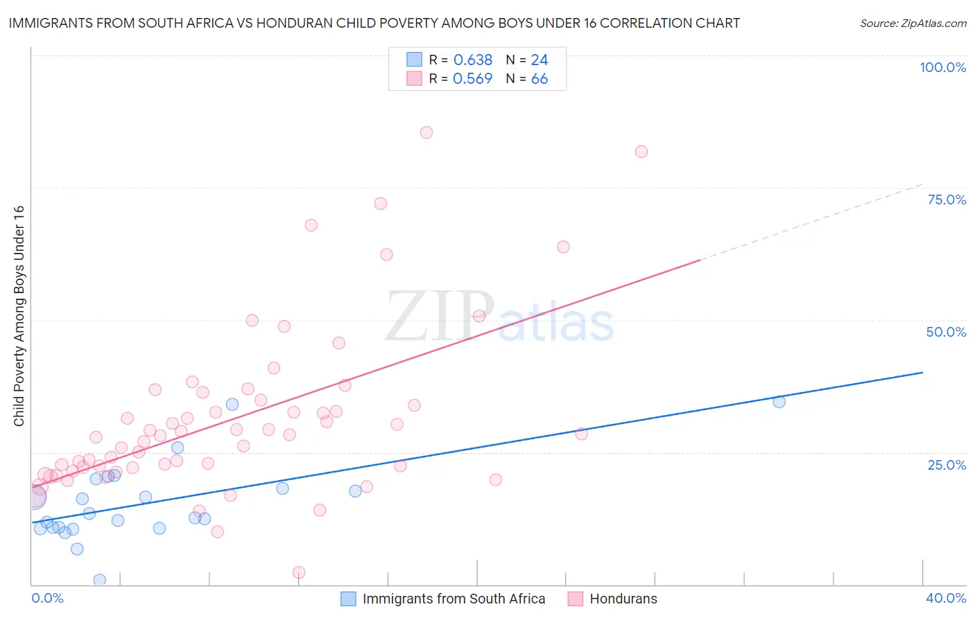 Immigrants from South Africa vs Honduran Child Poverty Among Boys Under 16